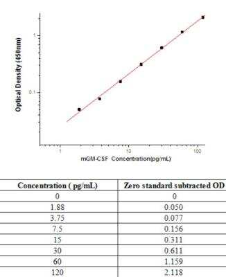 Sandwich ELISA: GM-CSF Antibody Pair [HRP] [NBP2-79609] - This standard curve is only for demonstration purposes. A standard curve should be generated for each assay.